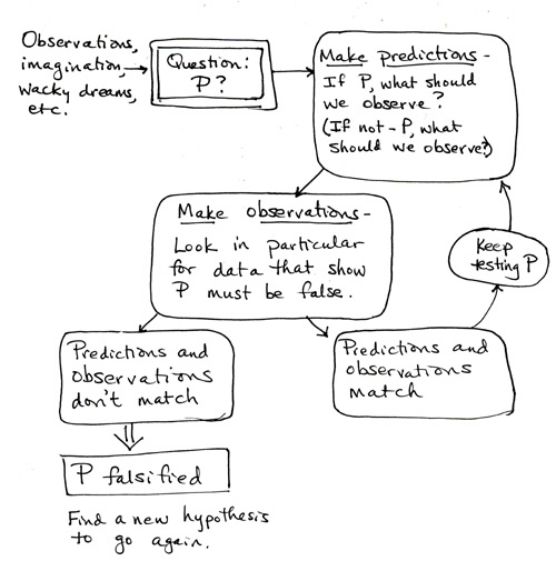 Diagram explaining falsifiability as the core principle of scientific theory.